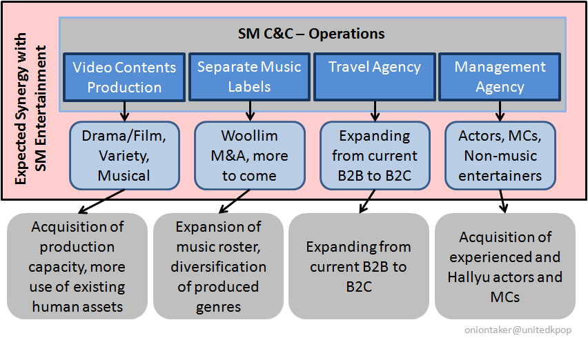 SM C&C Operations