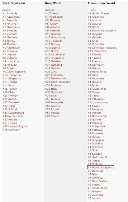 Itunes World Chart